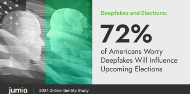 Image reads: Deepfakes and Elections: 72% of Americans worry deepfakes will influence upcoming elections