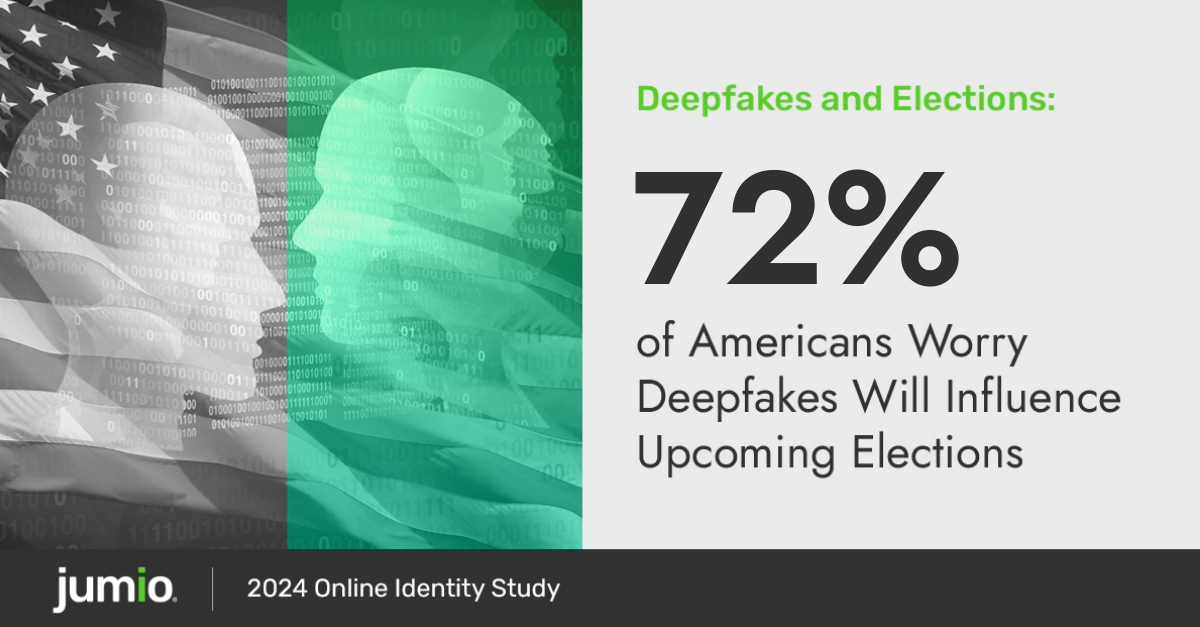 Image reads: Deepfakes and Elections: 72% of Americans worry deepfakes will influence upcoming elections